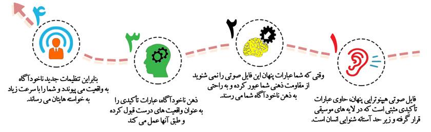 سابلیمینال چیست و سابلیمینال ها چگونه کار می کنند و چگونه از آنها به طور موثر استفاده کنیم